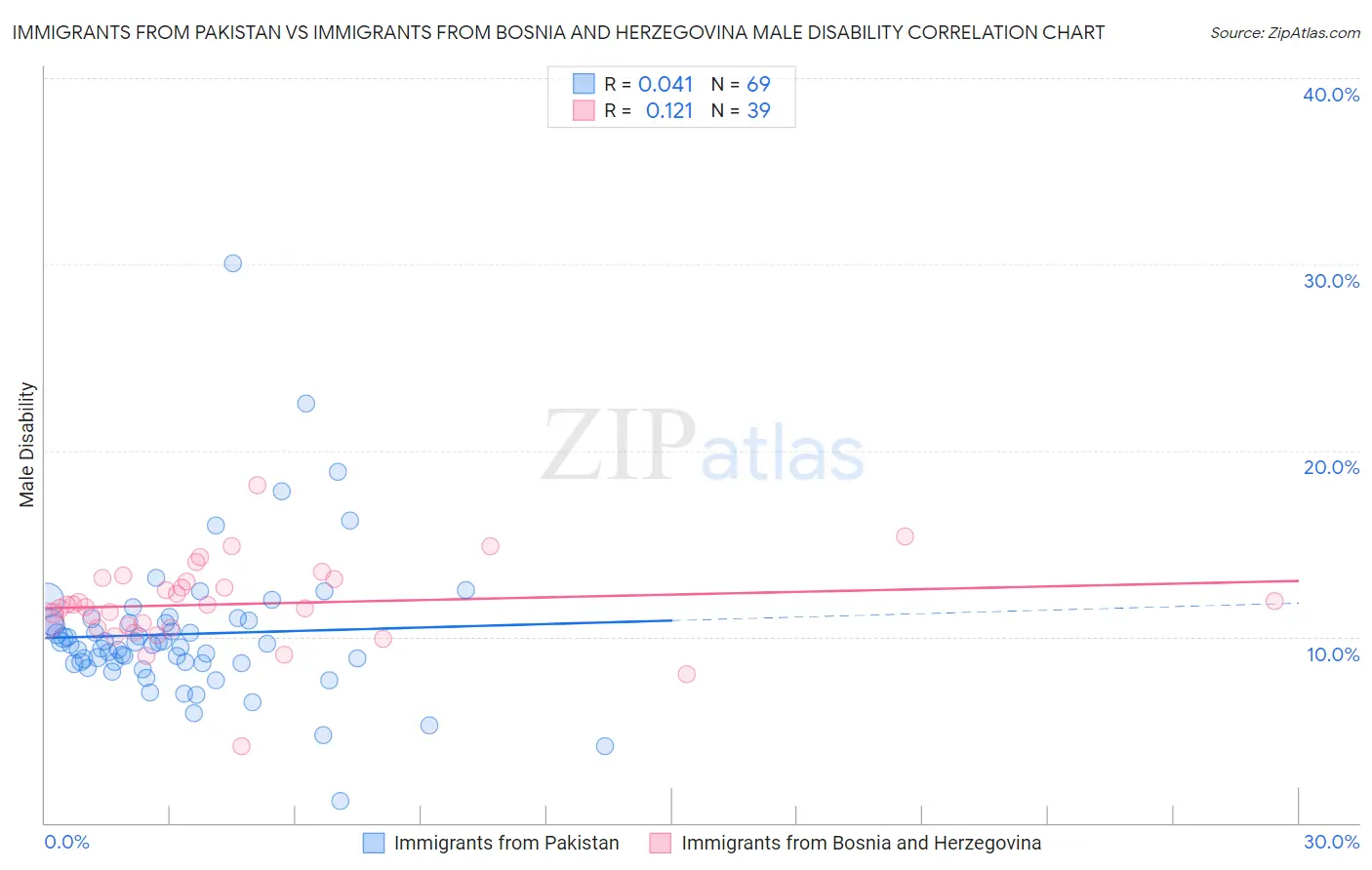 Immigrants from Pakistan vs Immigrants from Bosnia and Herzegovina Male Disability