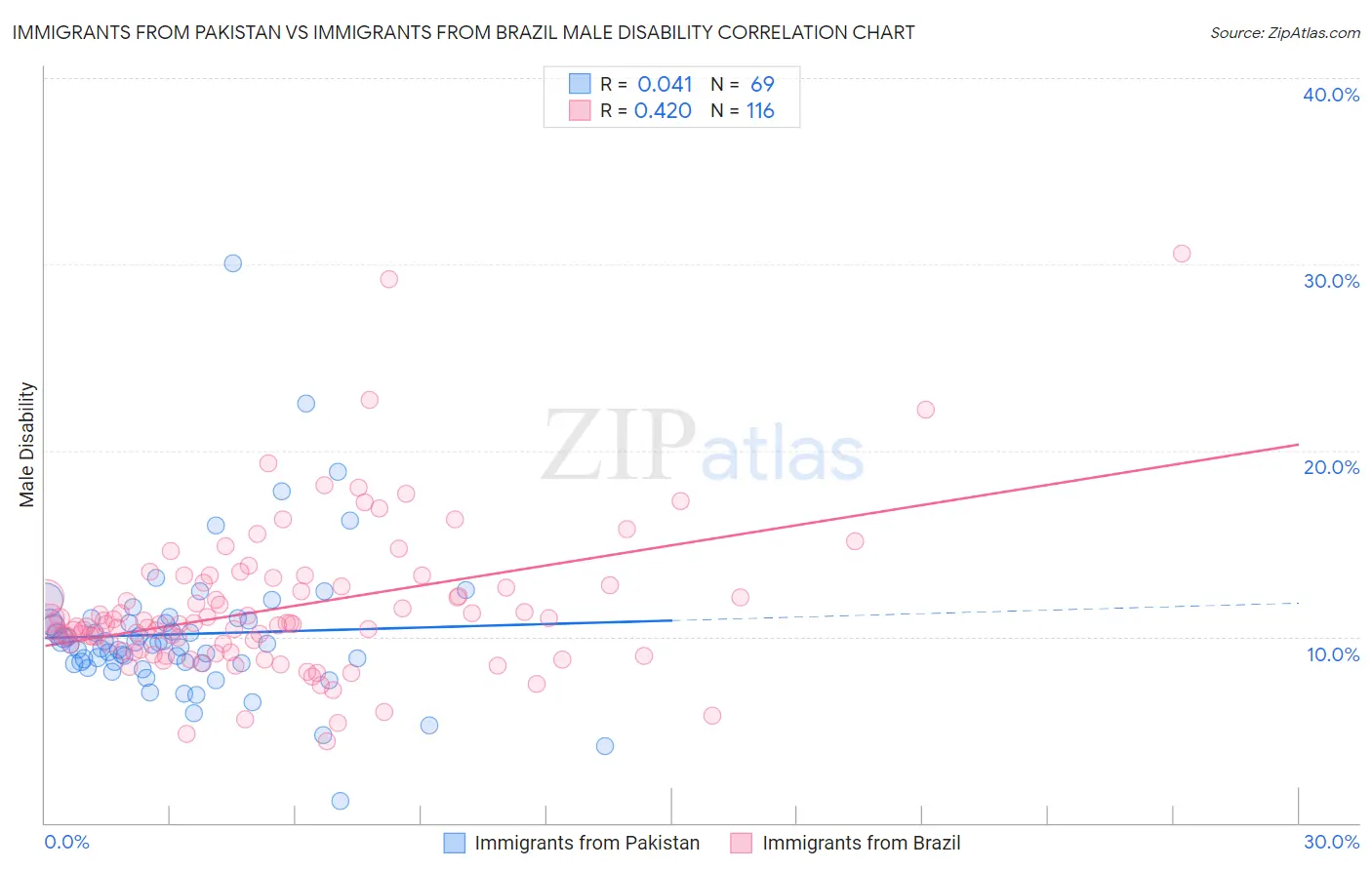 Immigrants from Pakistan vs Immigrants from Brazil Male Disability