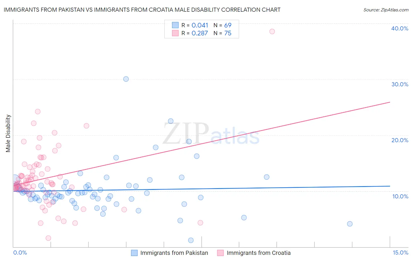 Immigrants from Pakistan vs Immigrants from Croatia Male Disability