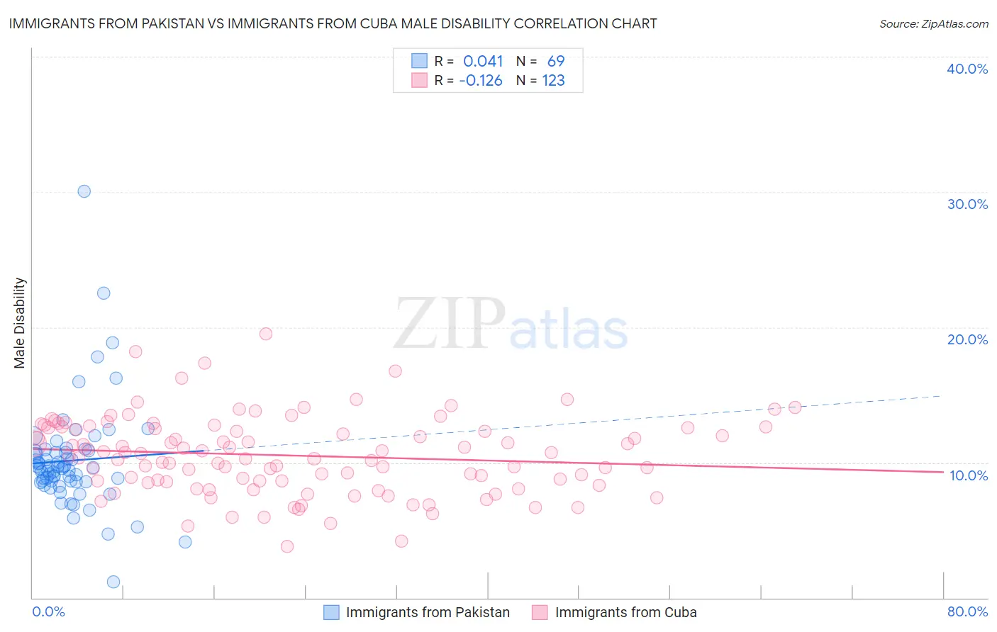 Immigrants from Pakistan vs Immigrants from Cuba Male Disability