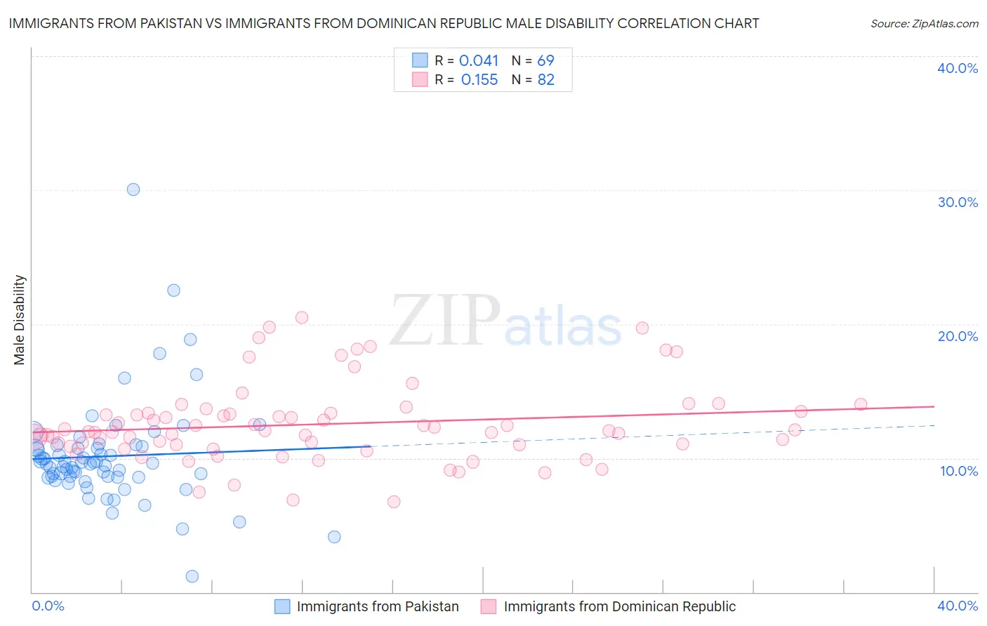 Immigrants from Pakistan vs Immigrants from Dominican Republic Male Disability