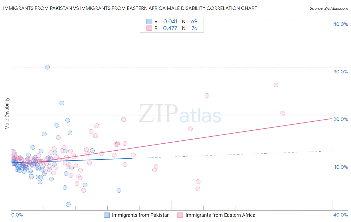 Immigrants from Pakistan vs Immigrants from Eastern Africa Male Disability