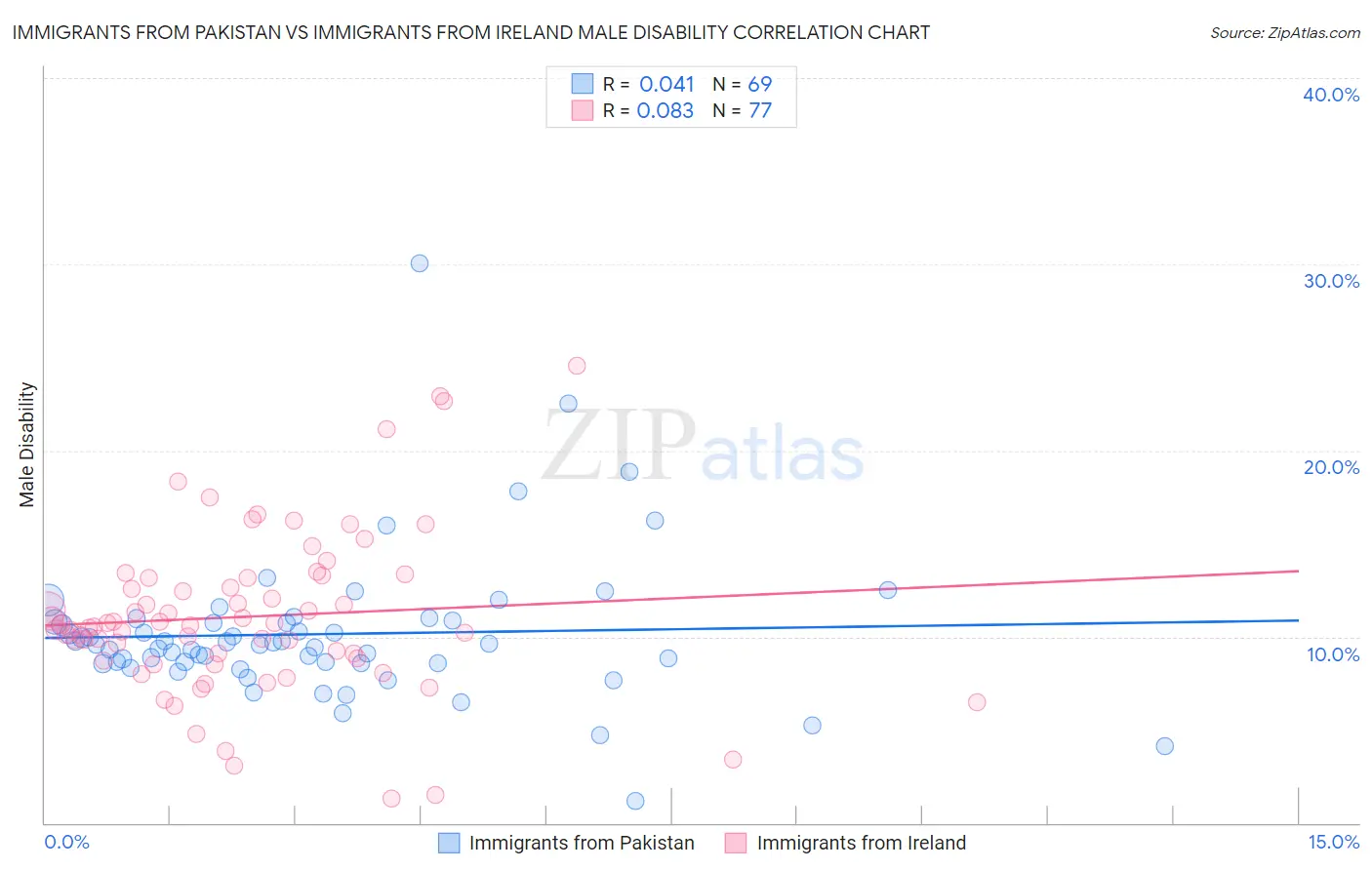 Immigrants from Pakistan vs Immigrants from Ireland Male Disability