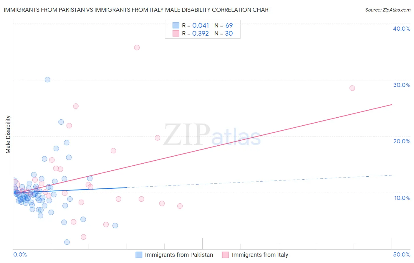 Immigrants from Pakistan vs Immigrants from Italy Male Disability