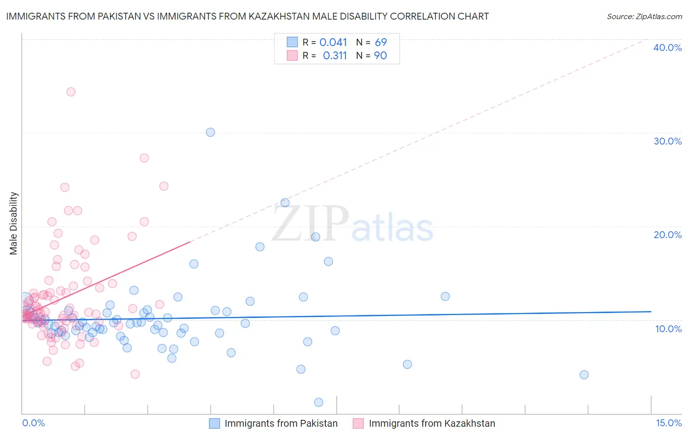 Immigrants from Pakistan vs Immigrants from Kazakhstan Male Disability