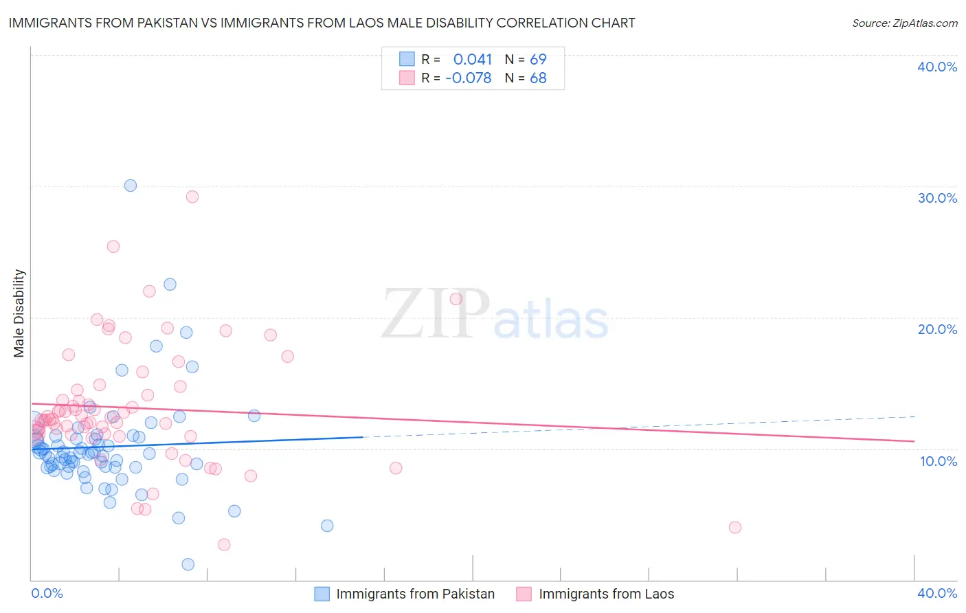 Immigrants from Pakistan vs Immigrants from Laos Male Disability
