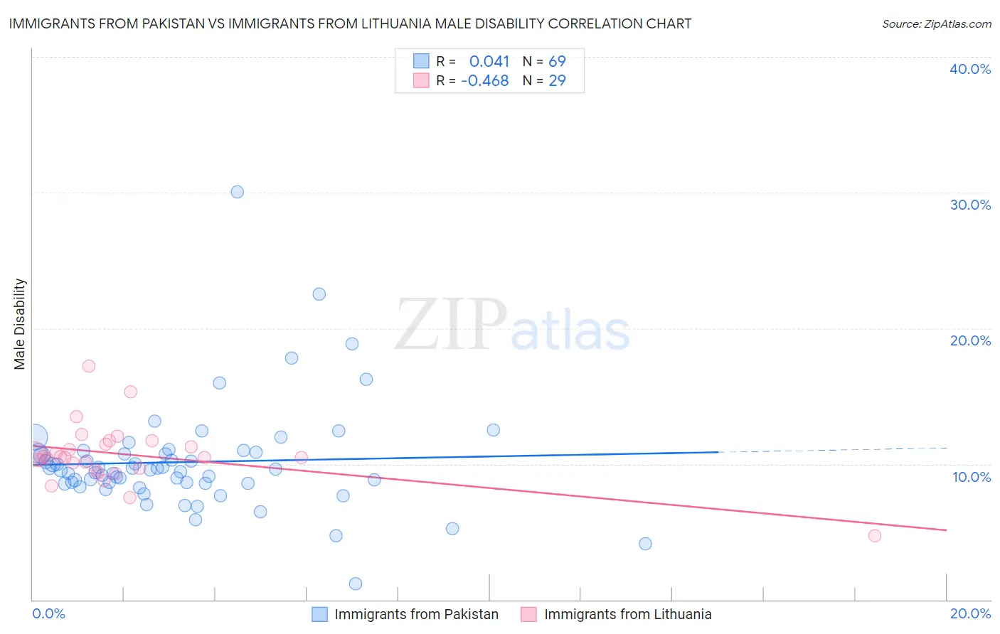 Immigrants from Pakistan vs Immigrants from Lithuania Male Disability