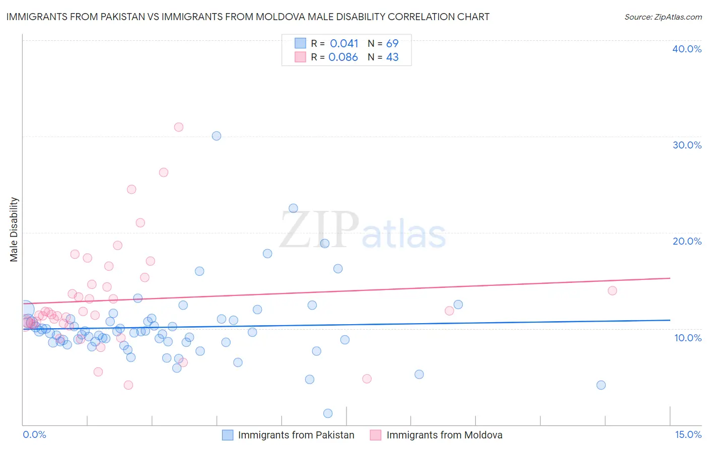 Immigrants from Pakistan vs Immigrants from Moldova Male Disability