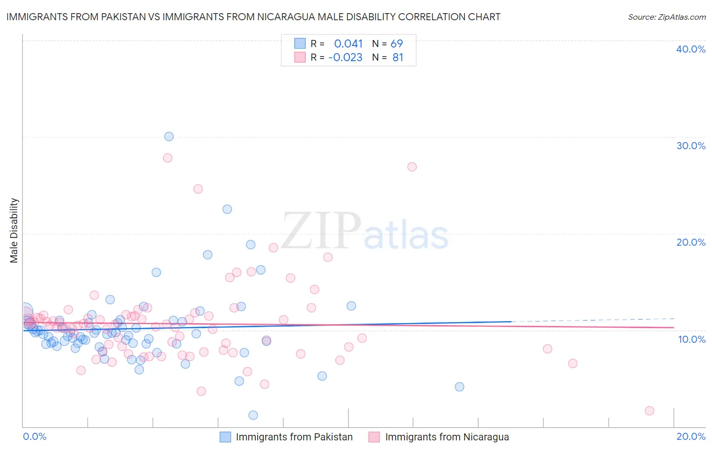 Immigrants from Pakistan vs Immigrants from Nicaragua Male Disability