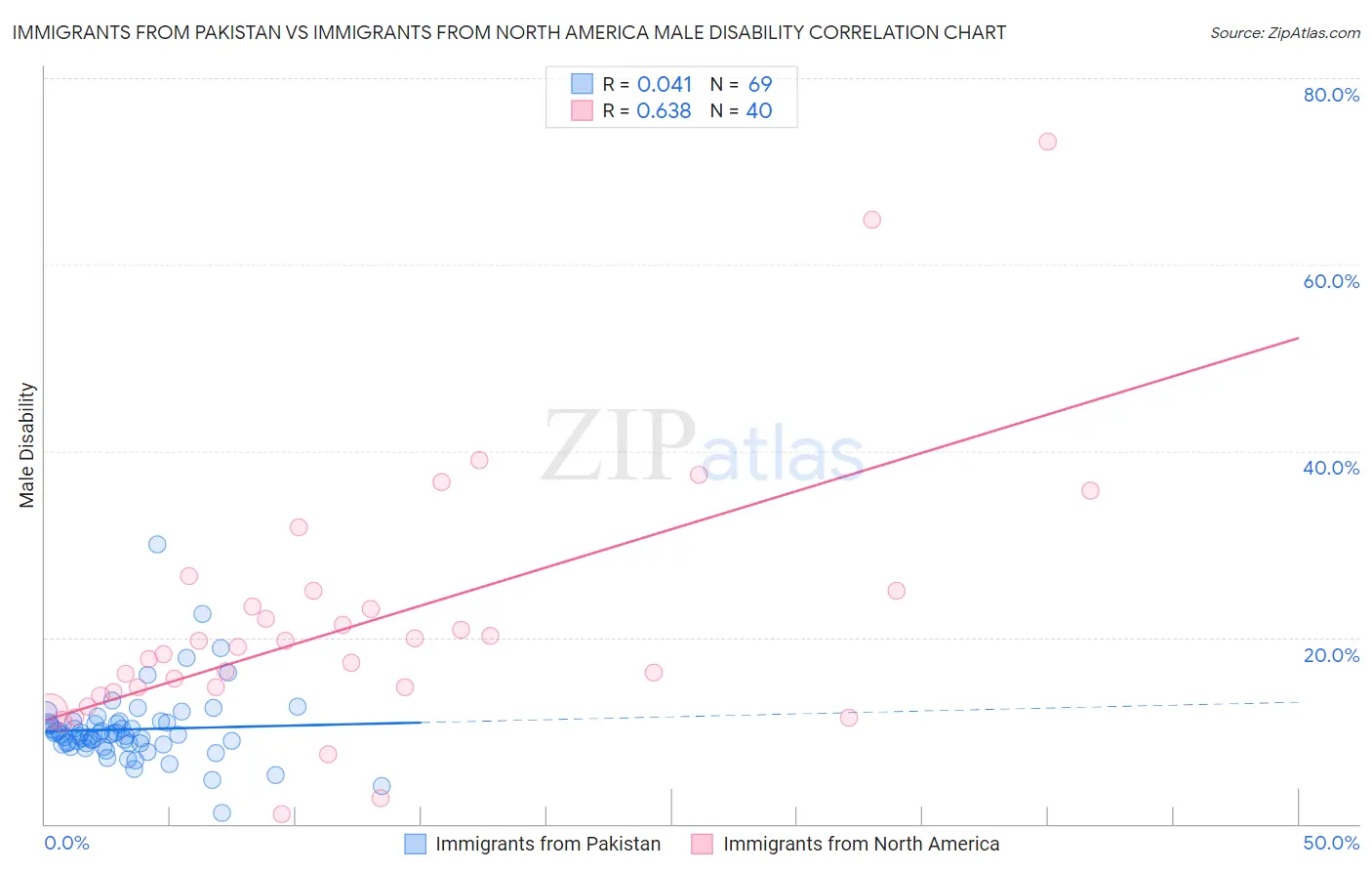 Immigrants from Pakistan vs Immigrants from North America Male Disability