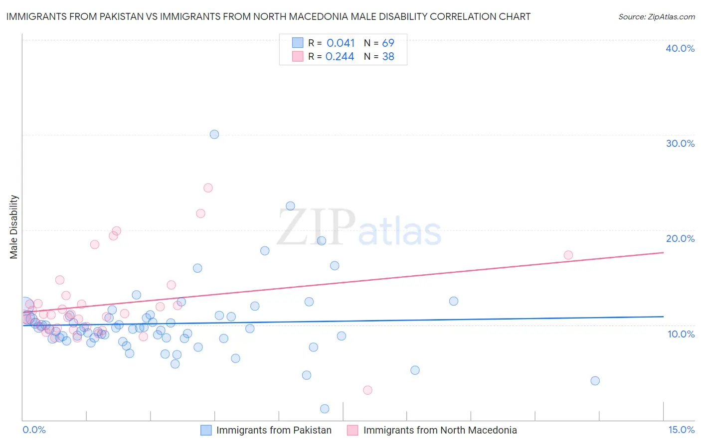 Immigrants from Pakistan vs Immigrants from North Macedonia Male Disability