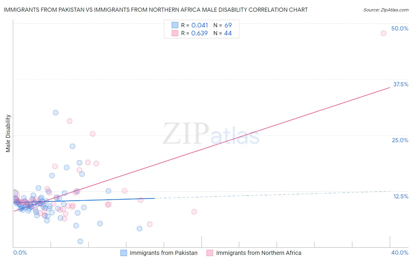 Immigrants from Pakistan vs Immigrants from Northern Africa Male Disability