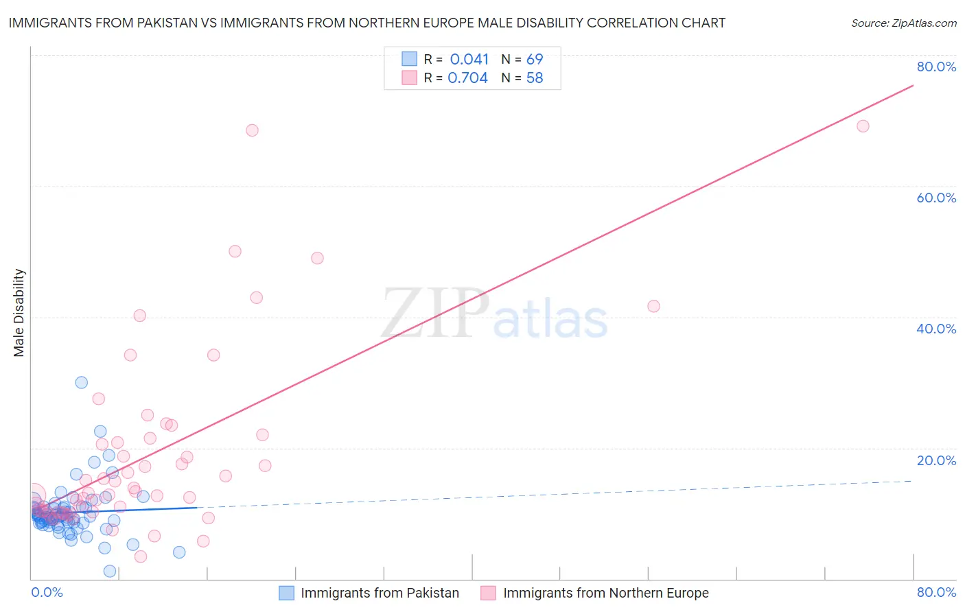 Immigrants from Pakistan vs Immigrants from Northern Europe Male Disability