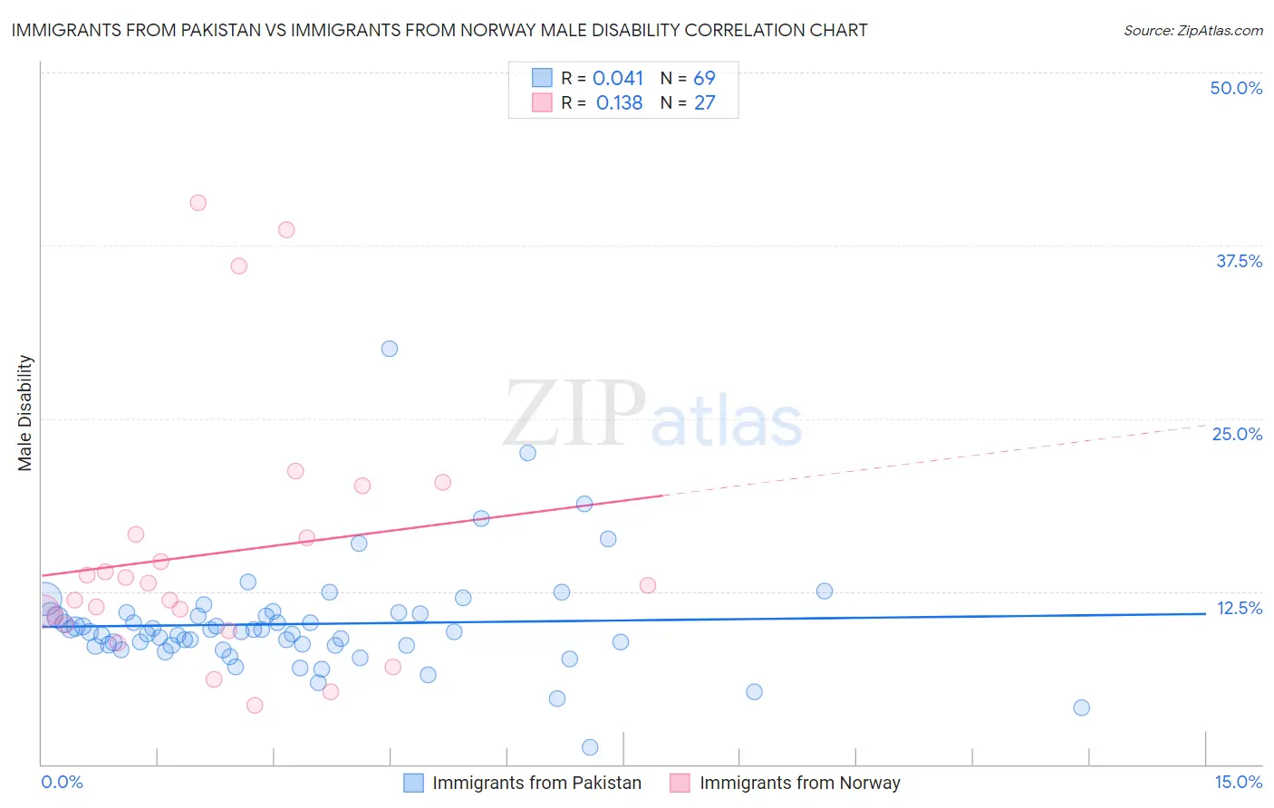 Immigrants from Pakistan vs Immigrants from Norway Male Disability