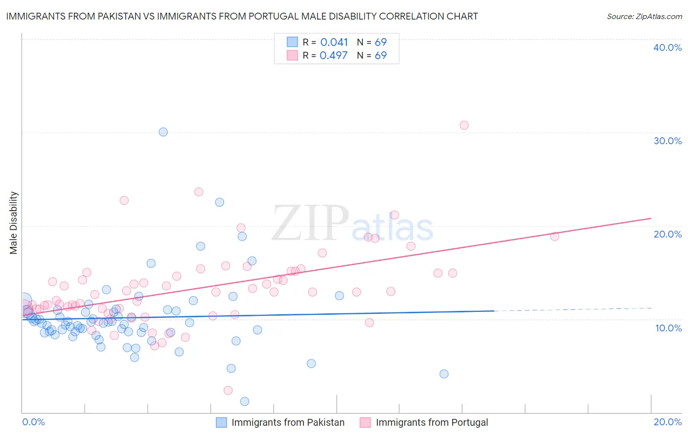 Immigrants from Pakistan vs Immigrants from Portugal Male Disability