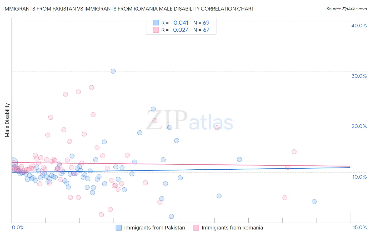 Immigrants from Pakistan vs Immigrants from Romania Male Disability