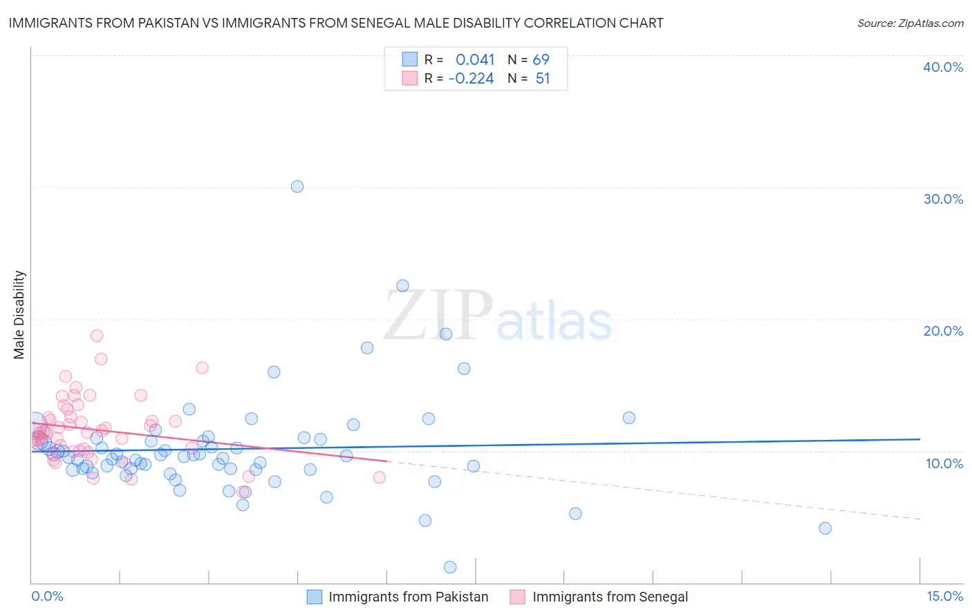 Immigrants from Pakistan vs Immigrants from Senegal Male Disability