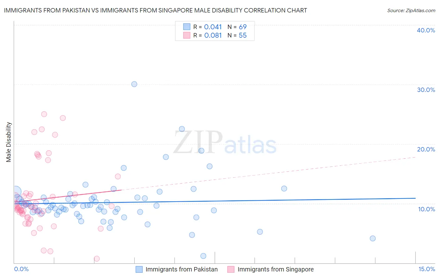 Immigrants from Pakistan vs Immigrants from Singapore Male Disability