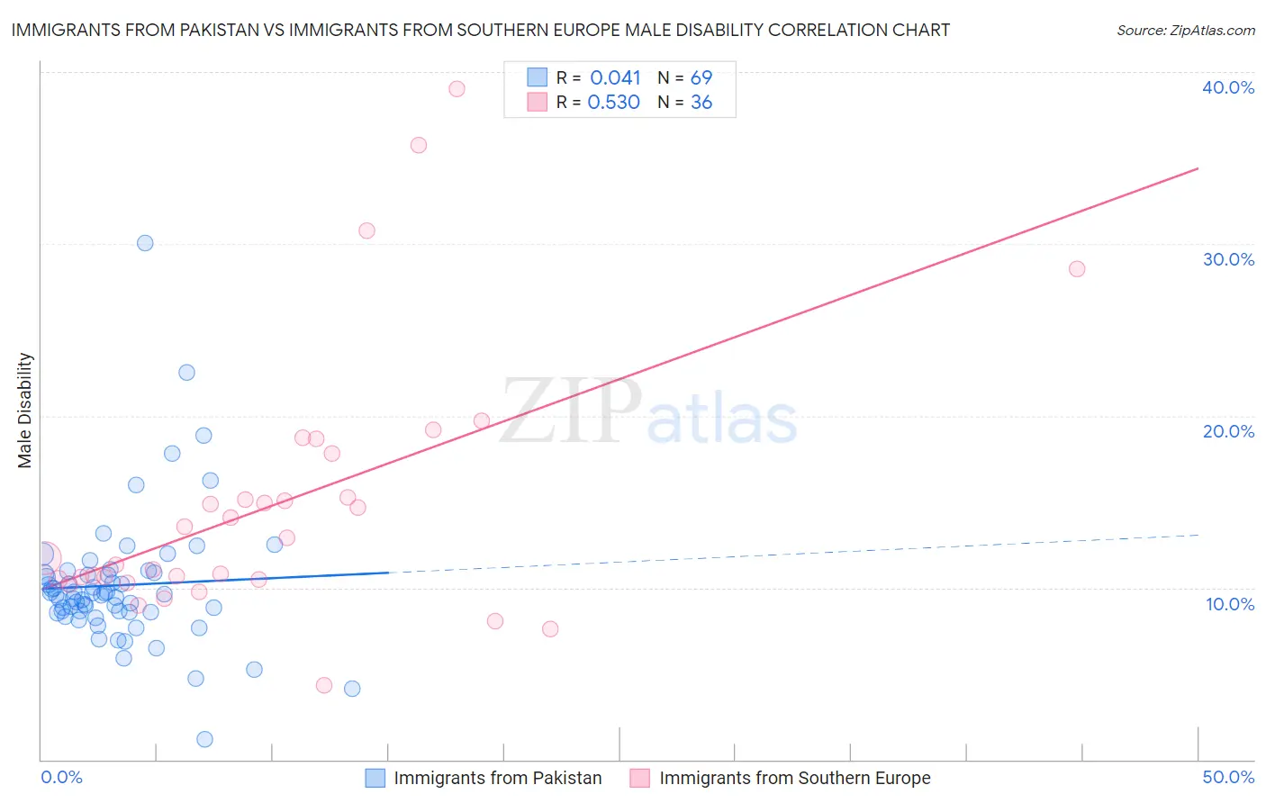 Immigrants from Pakistan vs Immigrants from Southern Europe Male Disability