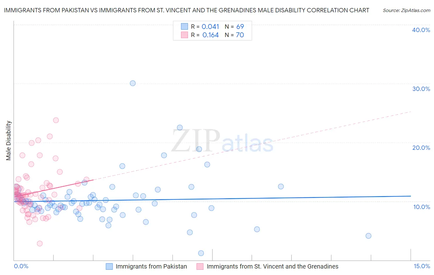 Immigrants from Pakistan vs Immigrants from St. Vincent and the Grenadines Male Disability