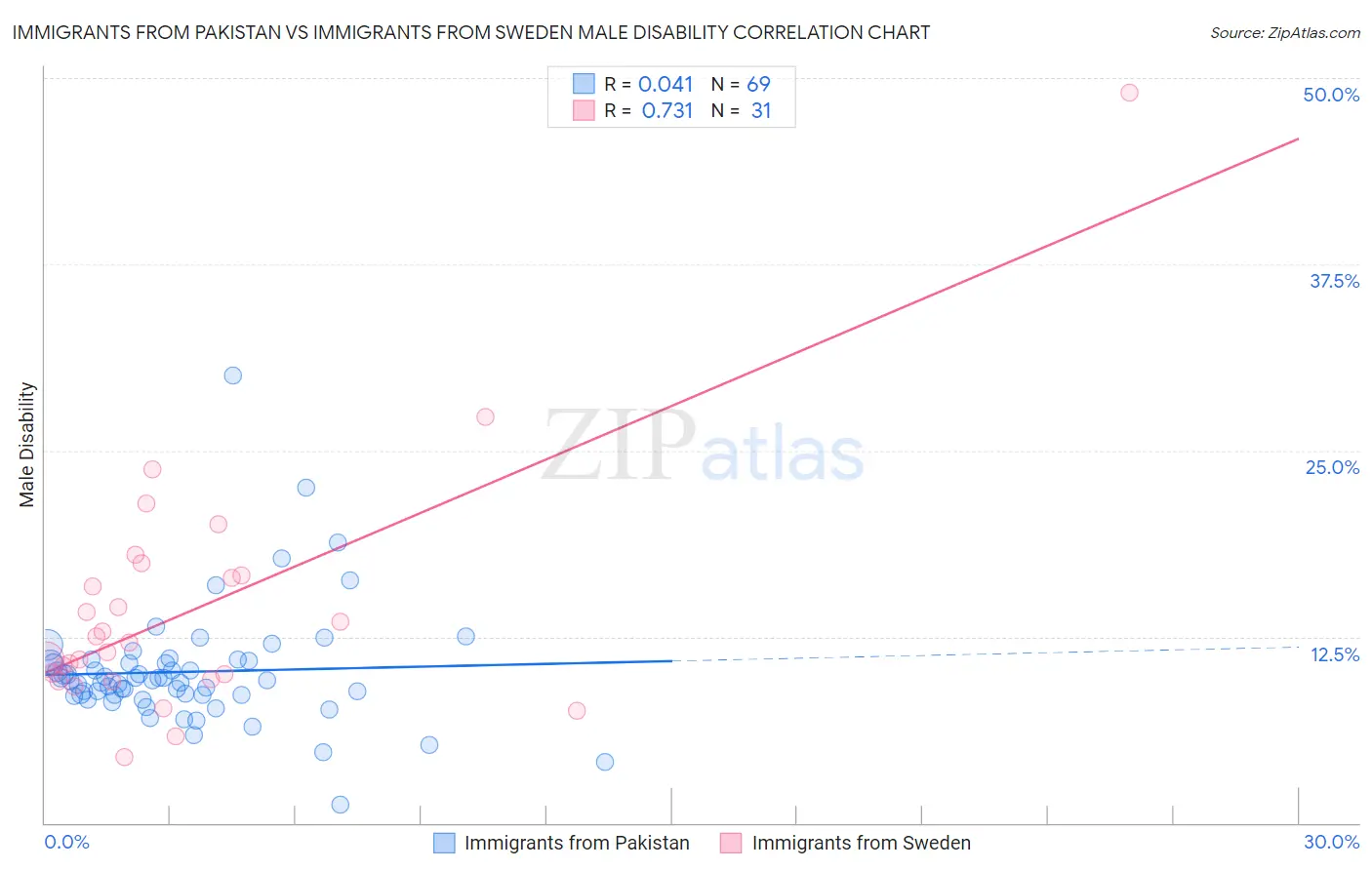 Immigrants from Pakistan vs Immigrants from Sweden Male Disability