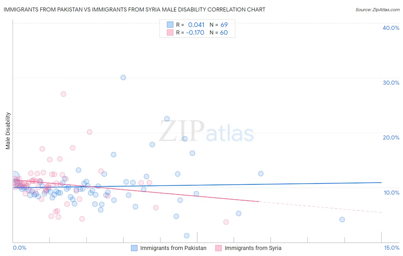 Immigrants from Pakistan vs Immigrants from Syria Male Disability