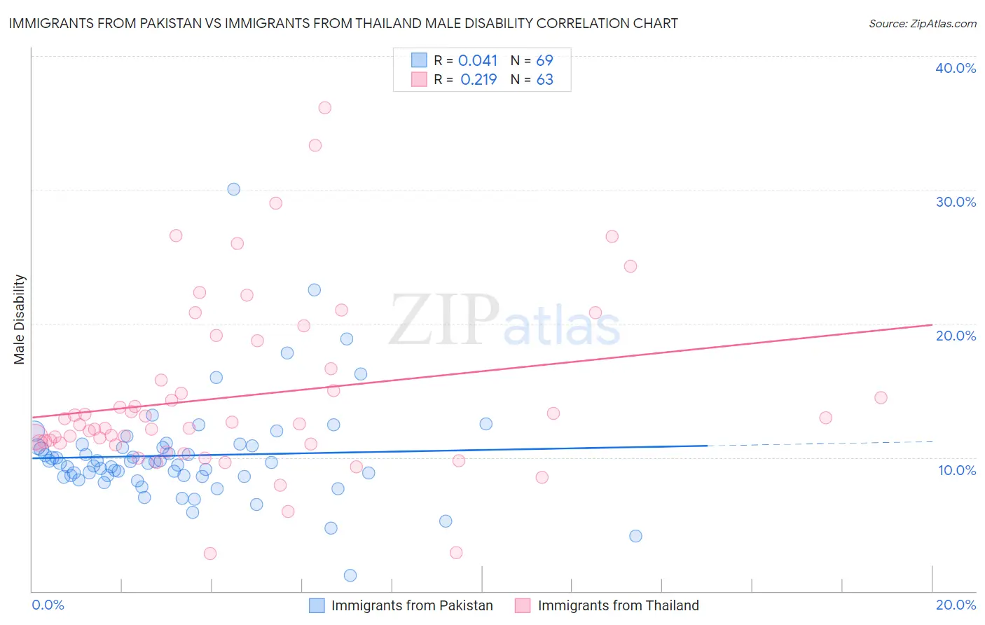 Immigrants from Pakistan vs Immigrants from Thailand Male Disability