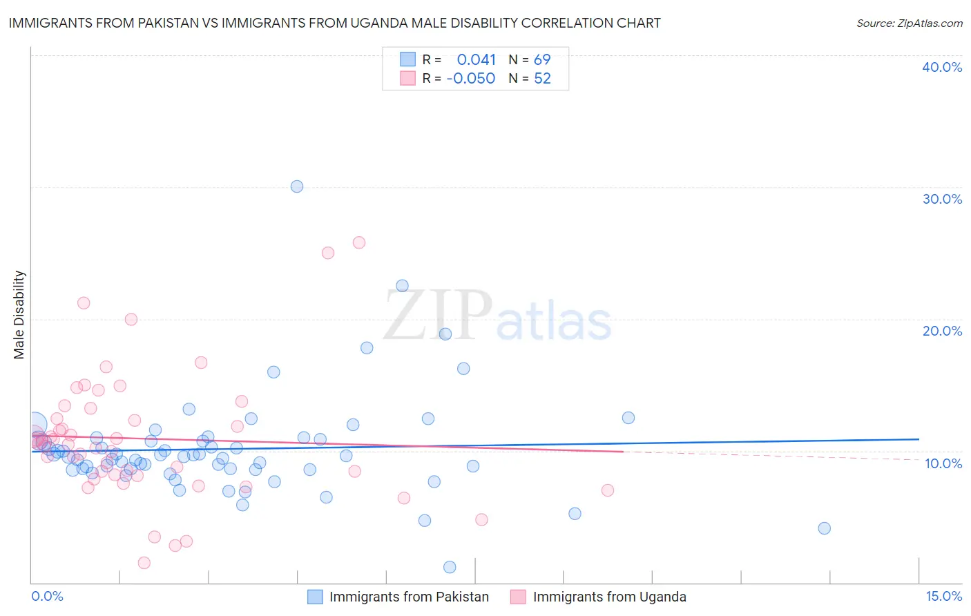 Immigrants from Pakistan vs Immigrants from Uganda Male Disability