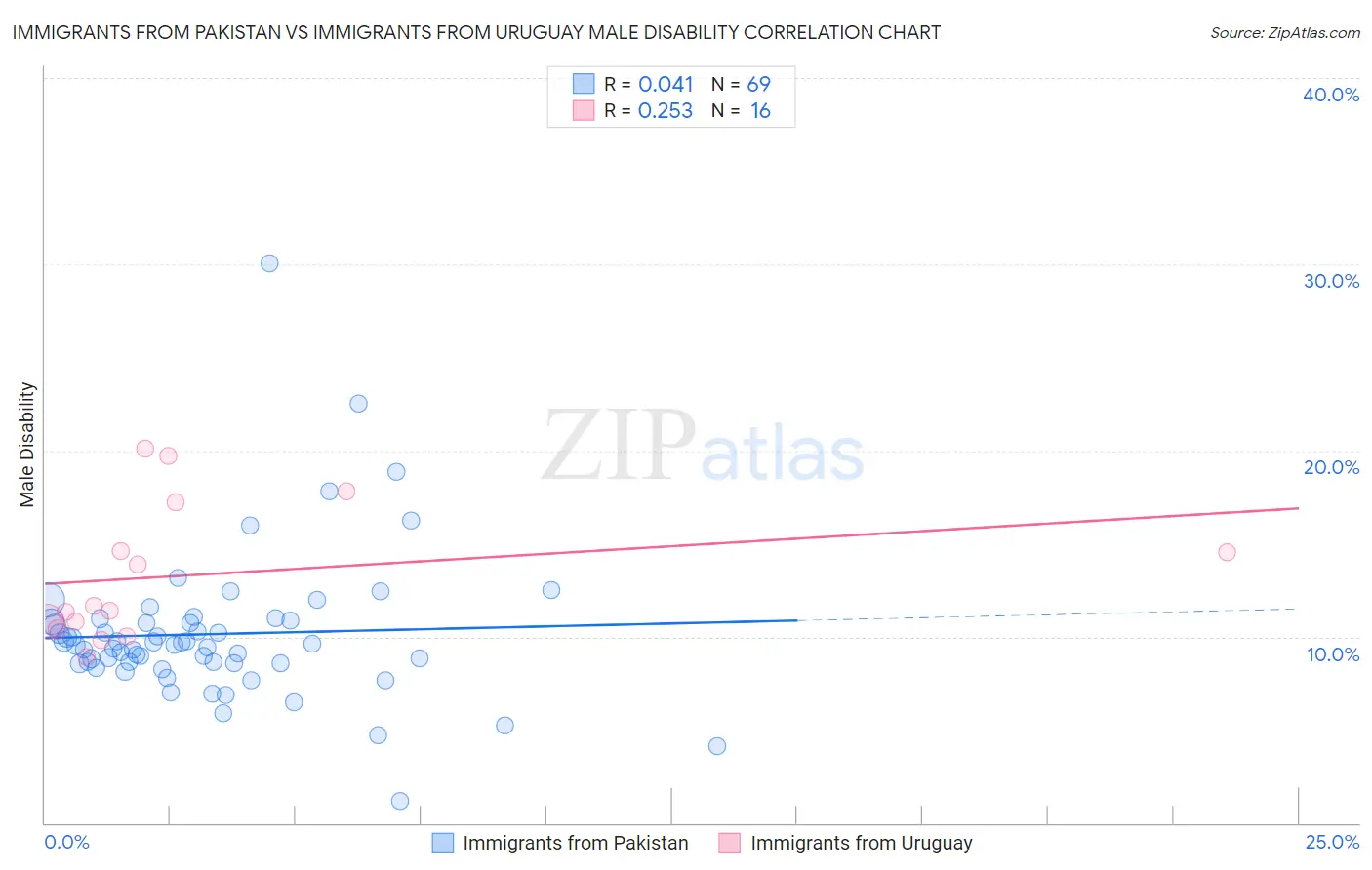 Immigrants from Pakistan vs Immigrants from Uruguay Male Disability