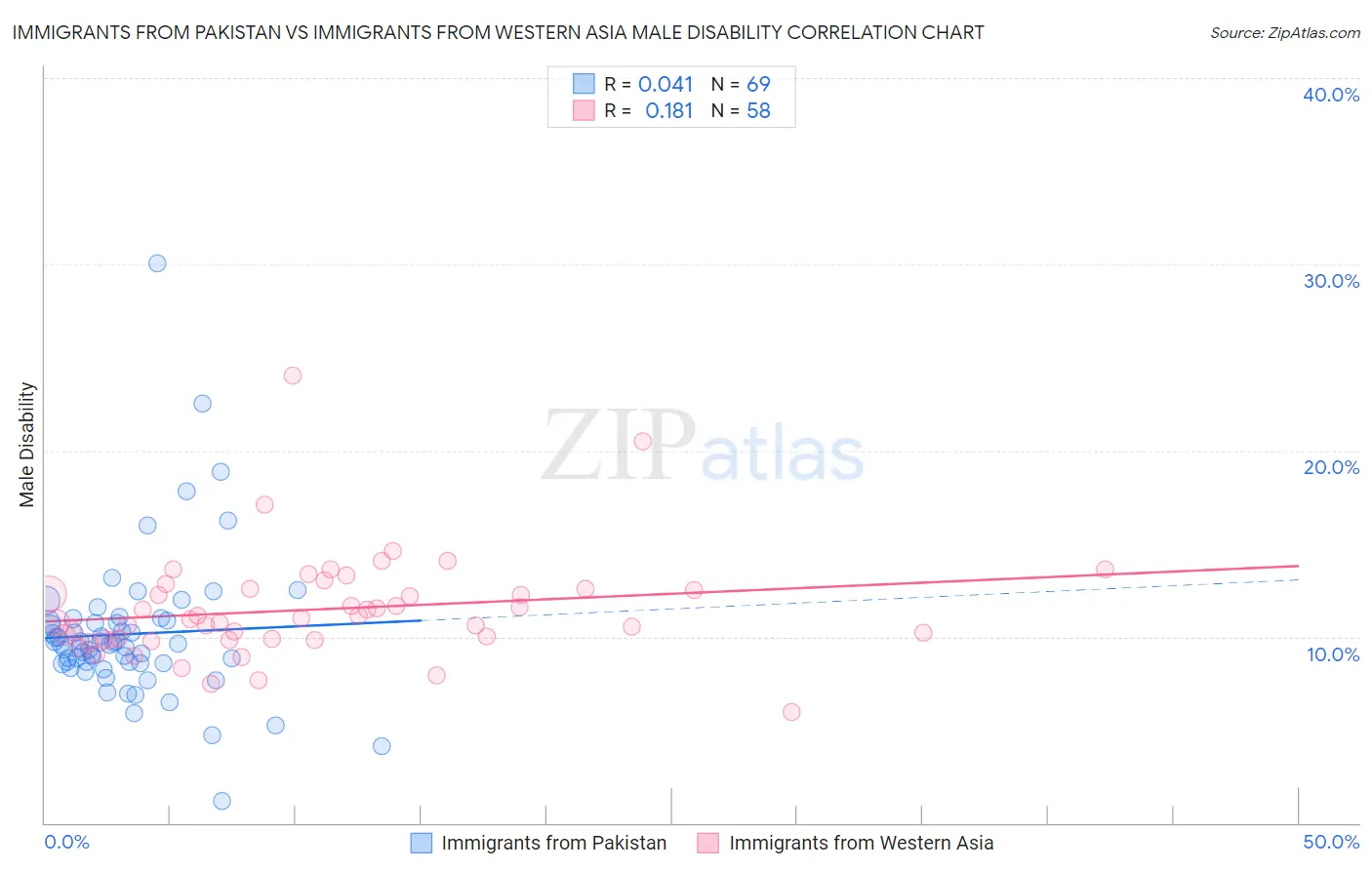 Immigrants from Pakistan vs Immigrants from Western Asia Male Disability