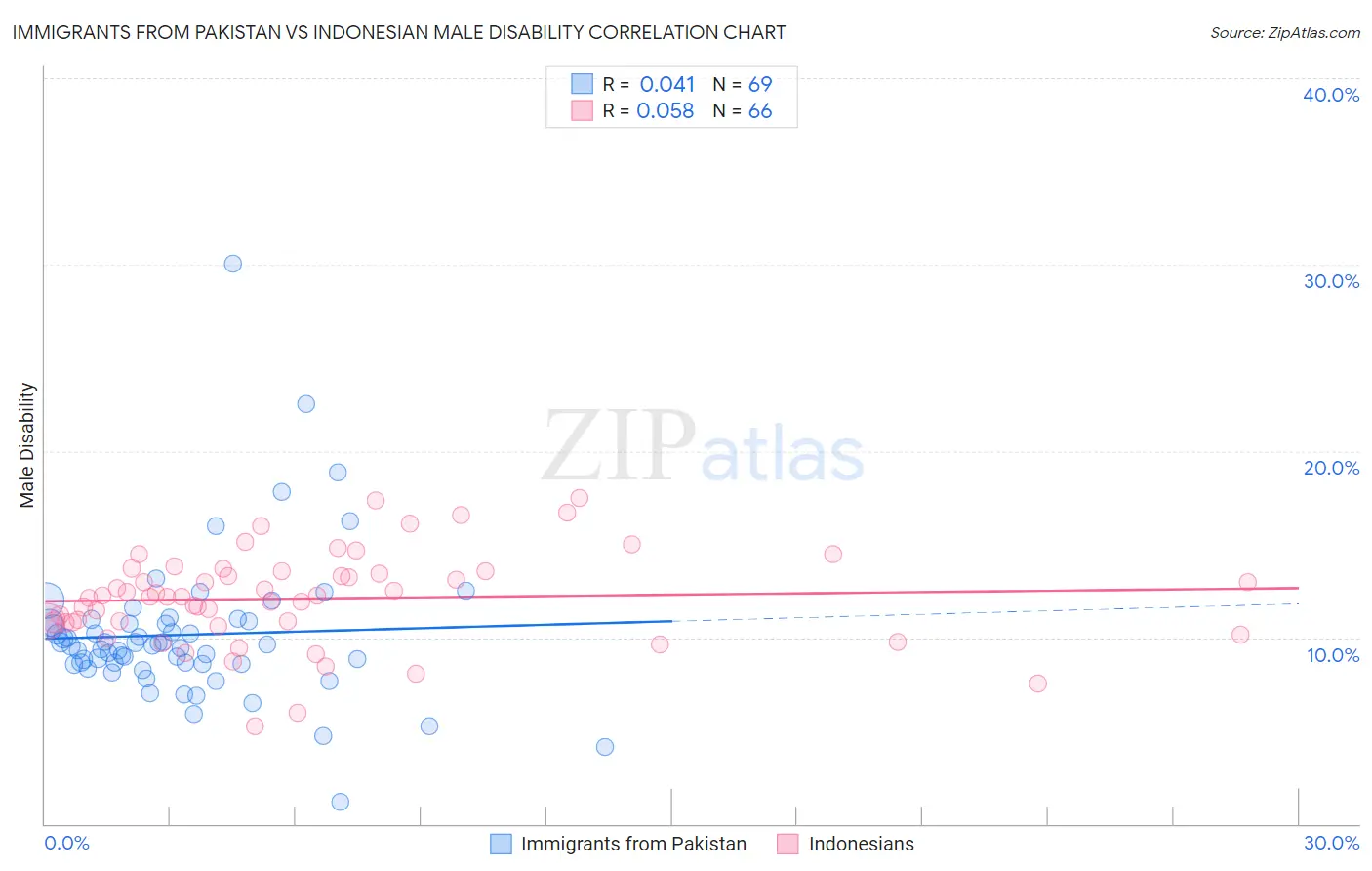 Immigrants from Pakistan vs Indonesian Male Disability