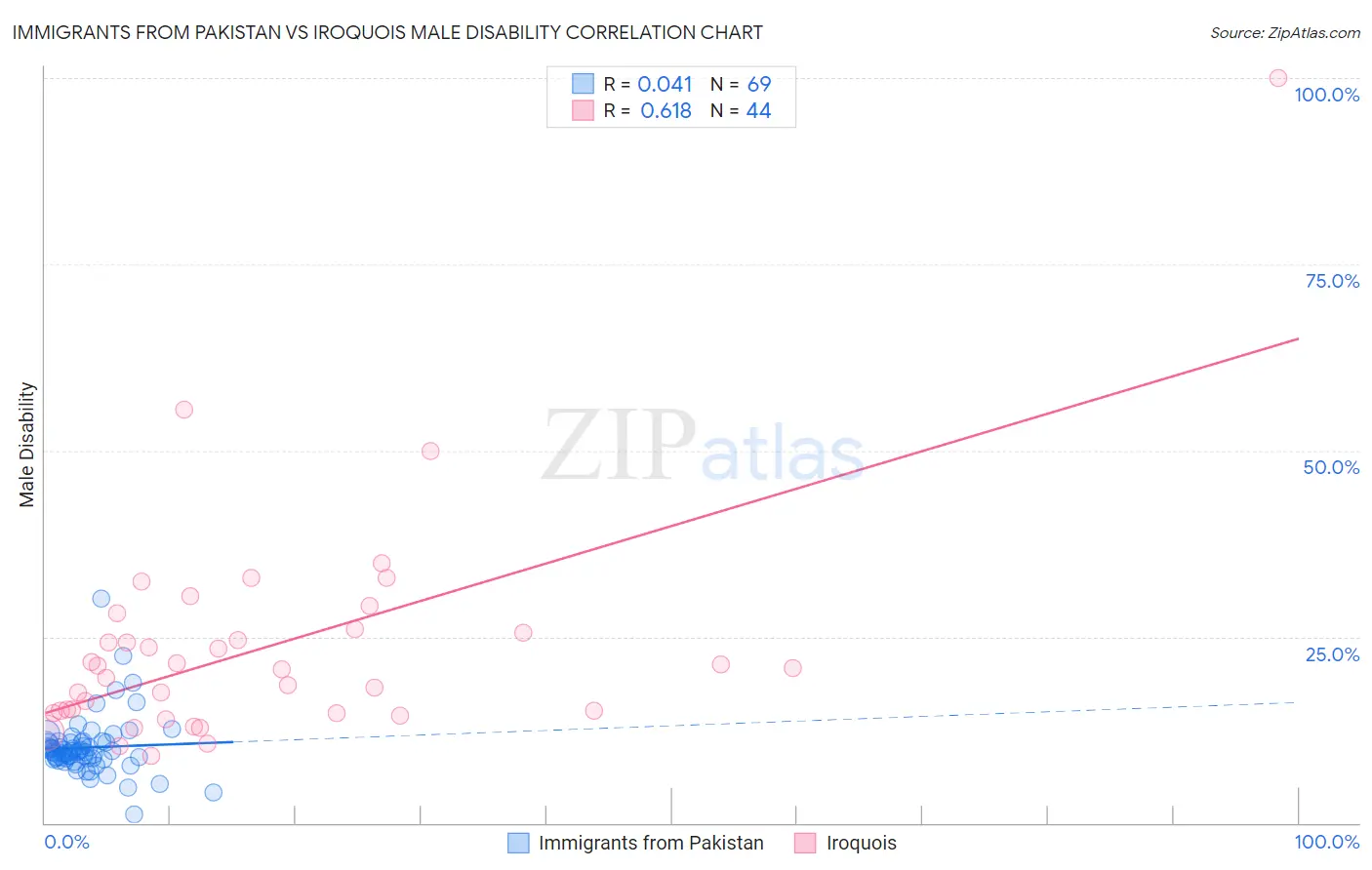 Immigrants from Pakistan vs Iroquois Male Disability