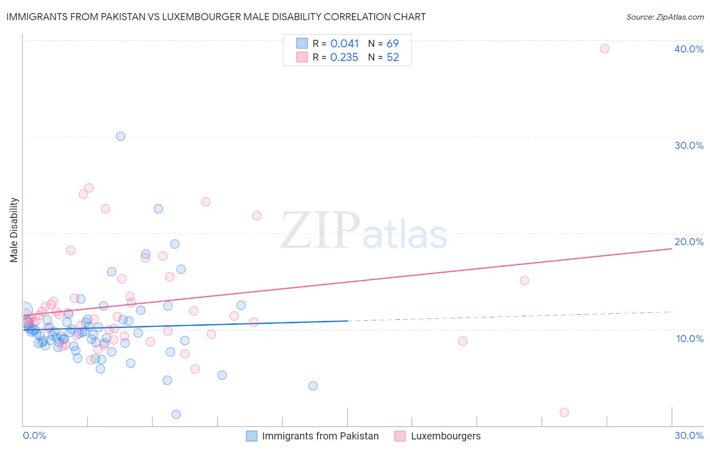 Immigrants from Pakistan vs Luxembourger Male Disability