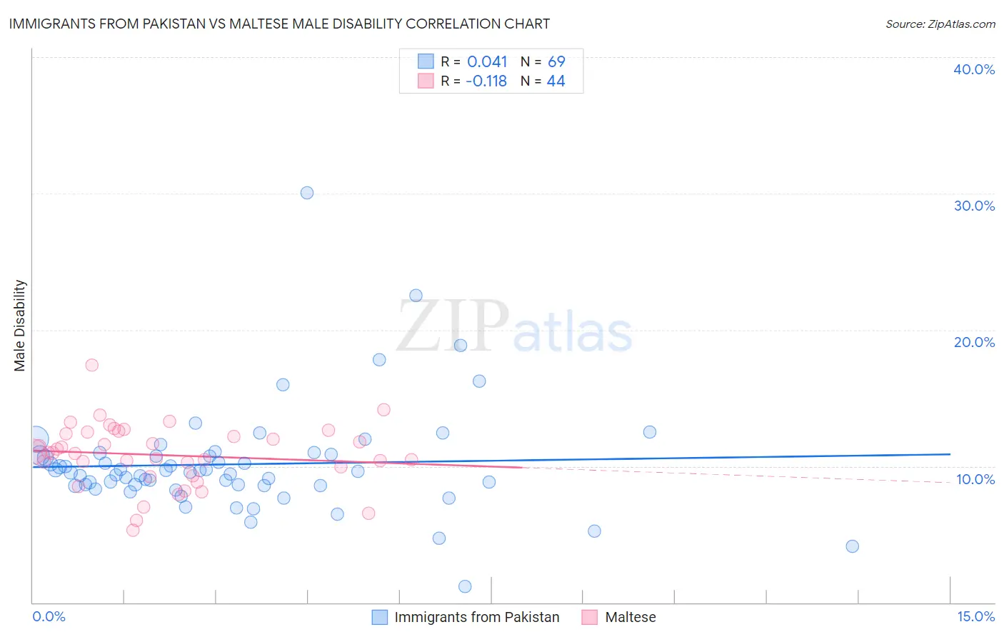 Immigrants from Pakistan vs Maltese Male Disability