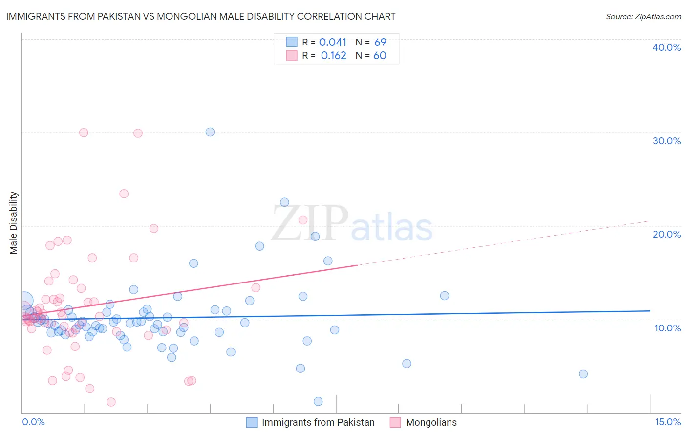 Immigrants from Pakistan vs Mongolian Male Disability