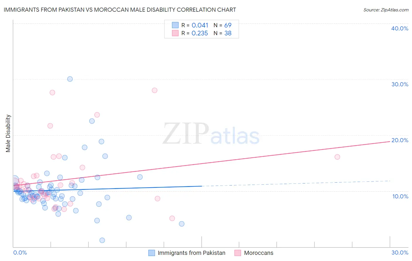 Immigrants from Pakistan vs Moroccan Male Disability