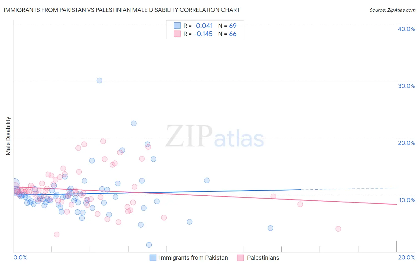 Immigrants from Pakistan vs Palestinian Male Disability