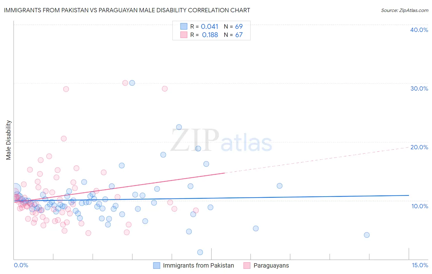 Immigrants from Pakistan vs Paraguayan Male Disability