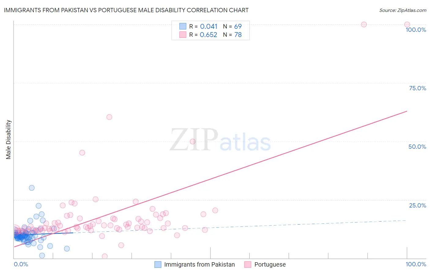 Immigrants from Pakistan vs Portuguese Male Disability