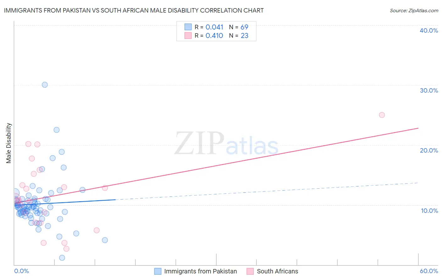 Immigrants from Pakistan vs South African Male Disability