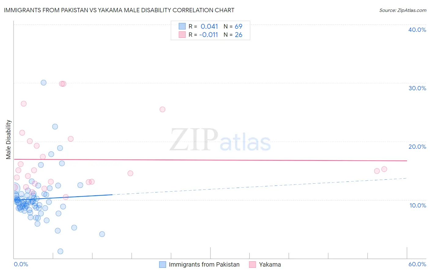 Immigrants from Pakistan vs Yakama Male Disability