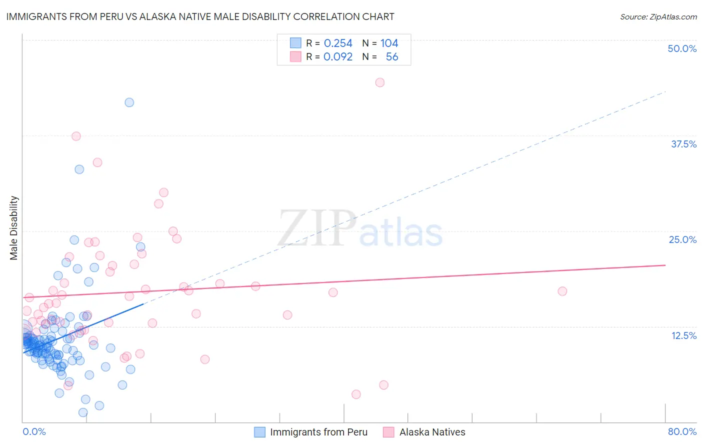 Immigrants from Peru vs Alaska Native Male Disability