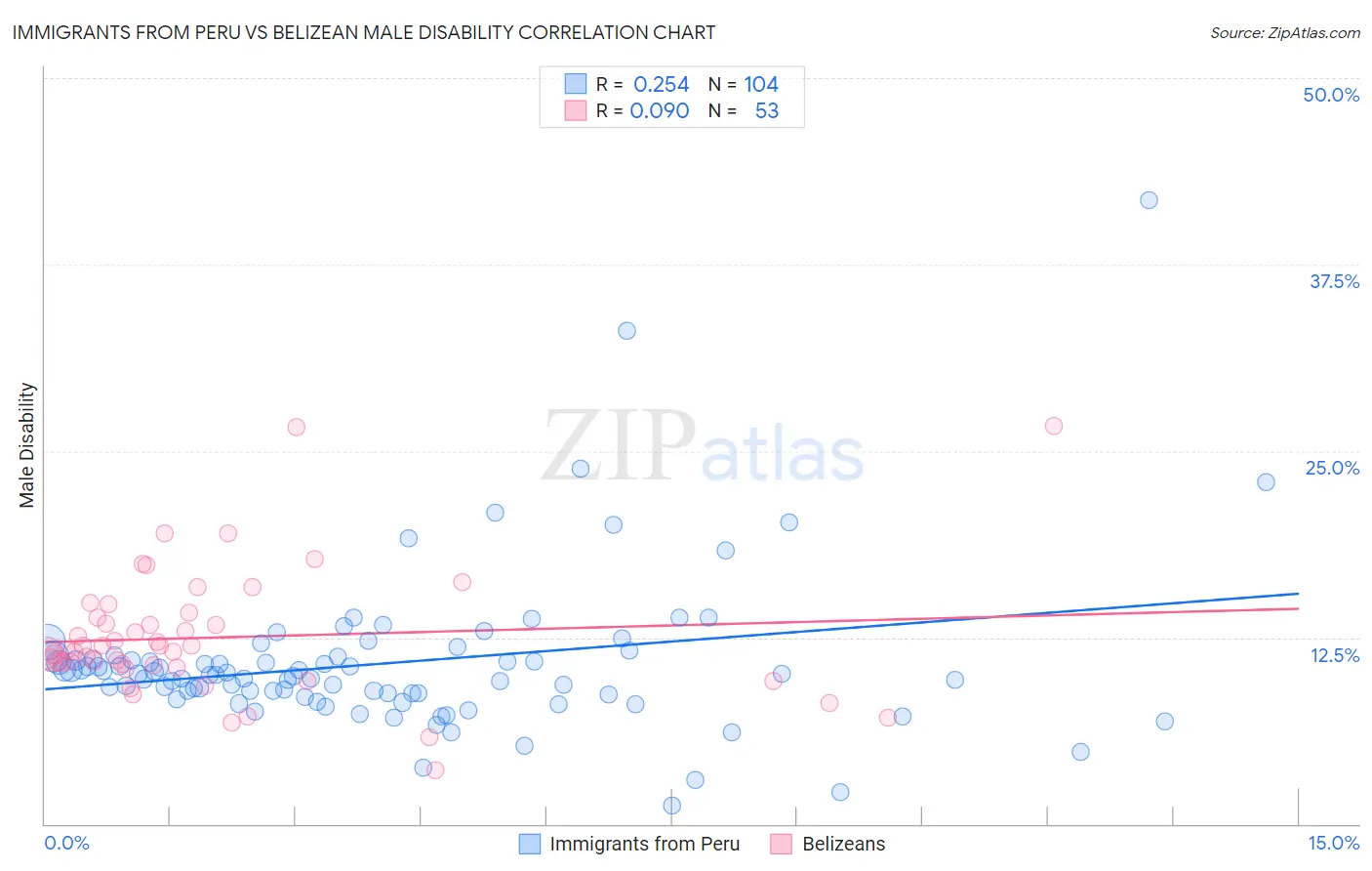 Immigrants from Peru vs Belizean Male Disability