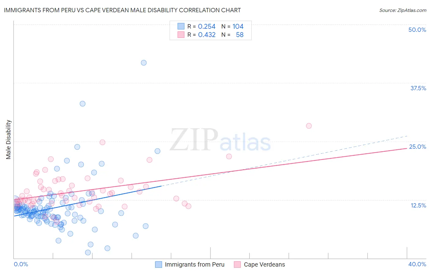 Immigrants from Peru vs Cape Verdean Male Disability