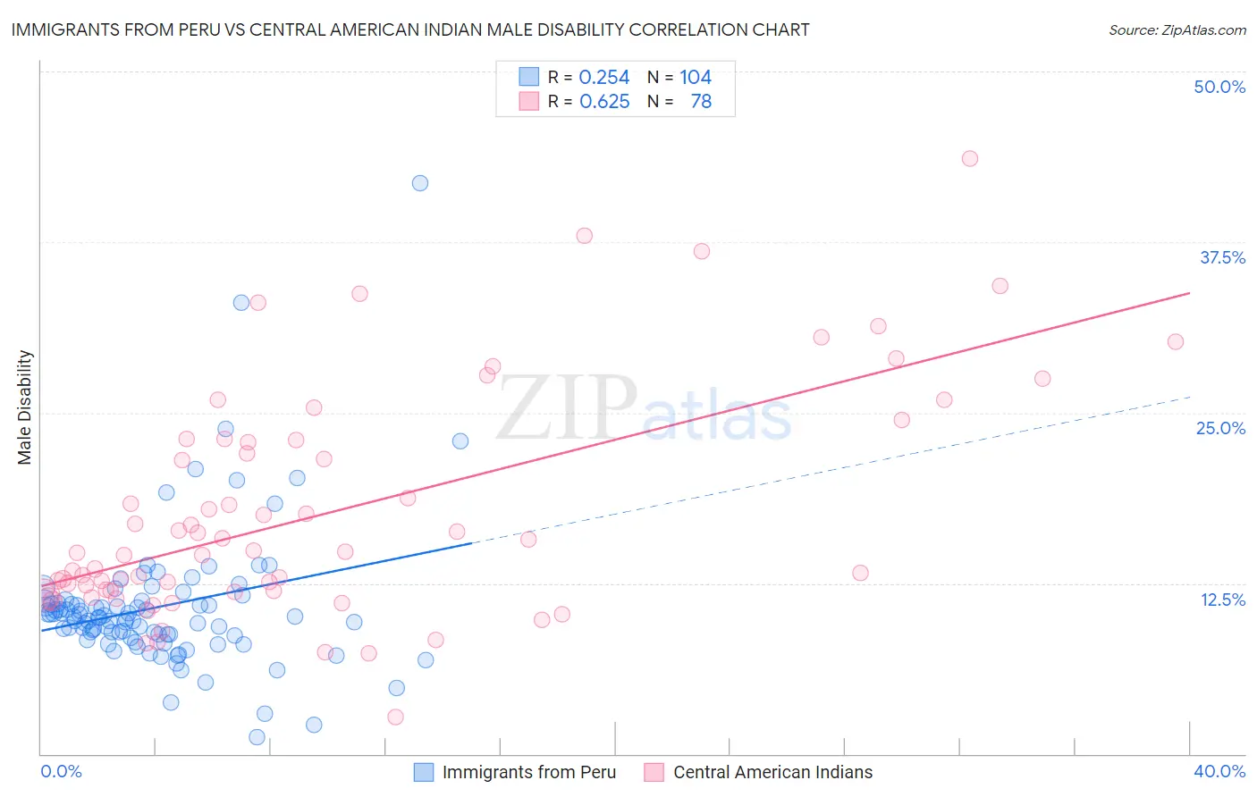 Immigrants from Peru vs Central American Indian Male Disability