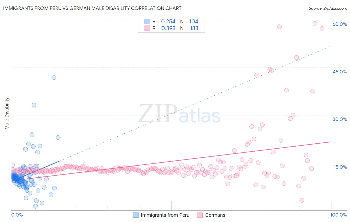 Immigrants from Peru vs German Male Disability