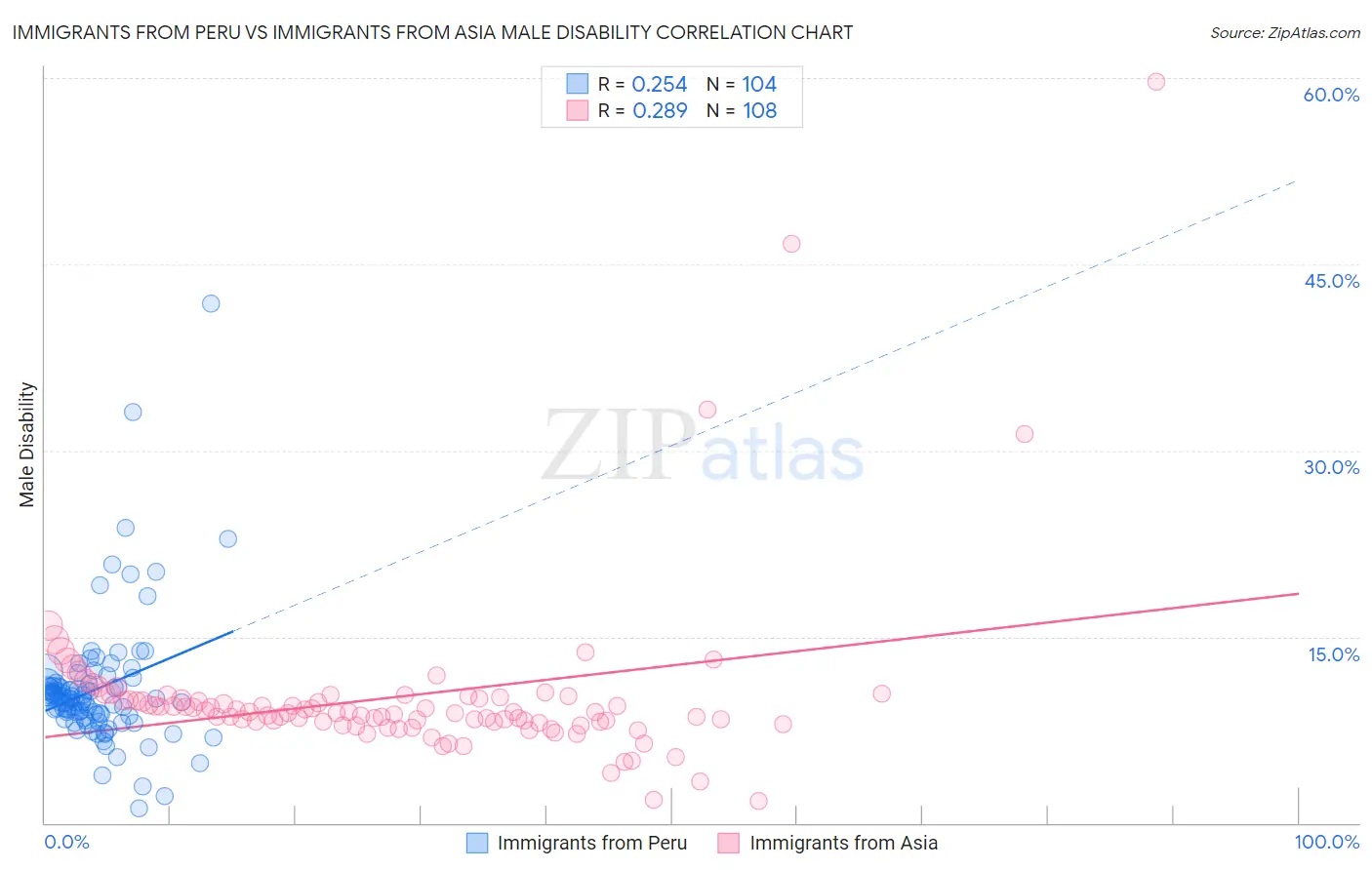 Immigrants from Peru vs Immigrants from Asia Male Disability