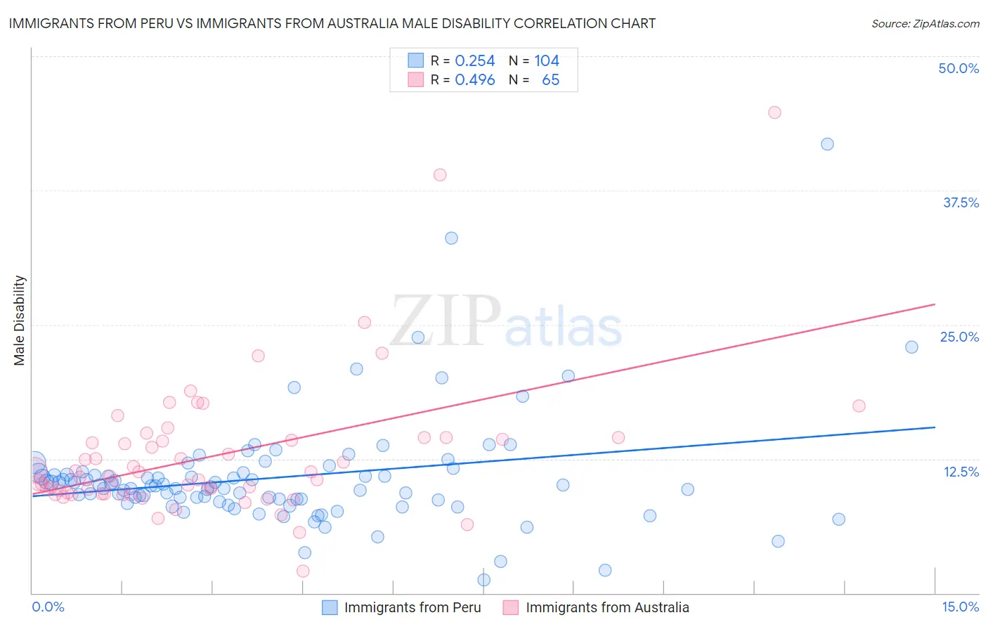 Immigrants from Peru vs Immigrants from Australia Male Disability