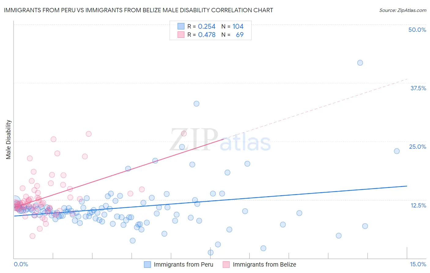 Immigrants from Peru vs Immigrants from Belize Male Disability