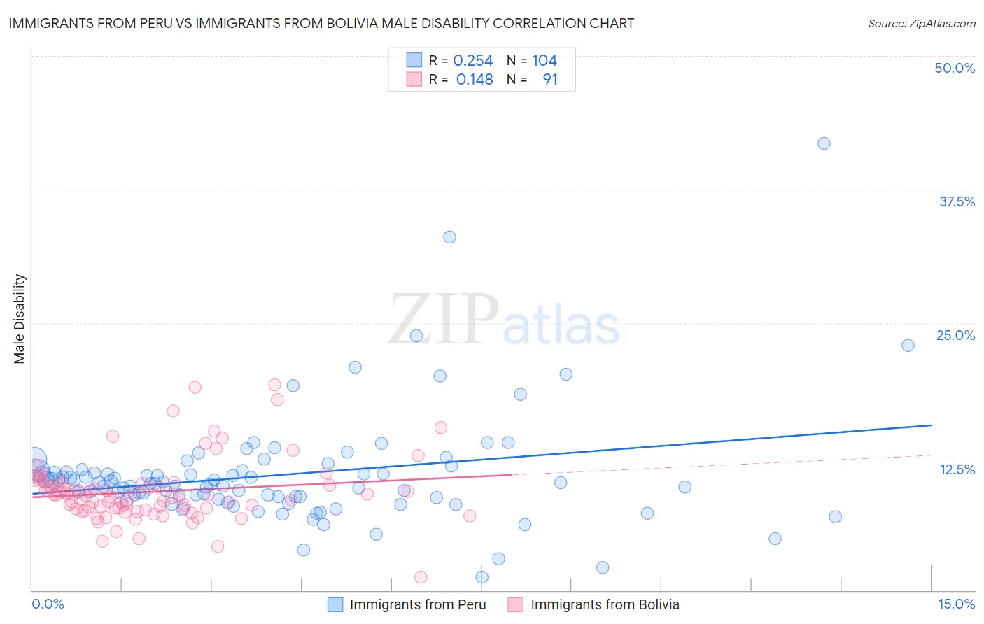 Immigrants from Peru vs Immigrants from Bolivia Male Disability